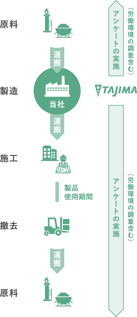 自社のカーボンニュートラル・ゼロエミッションへの取り組み流れ