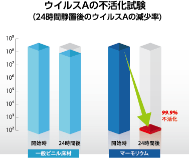 ウイルスAの不活化試験（24時間静置後のウイルスAの減少率)