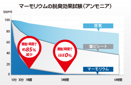 マーモリウムの脱臭効果試験（アンモニア）