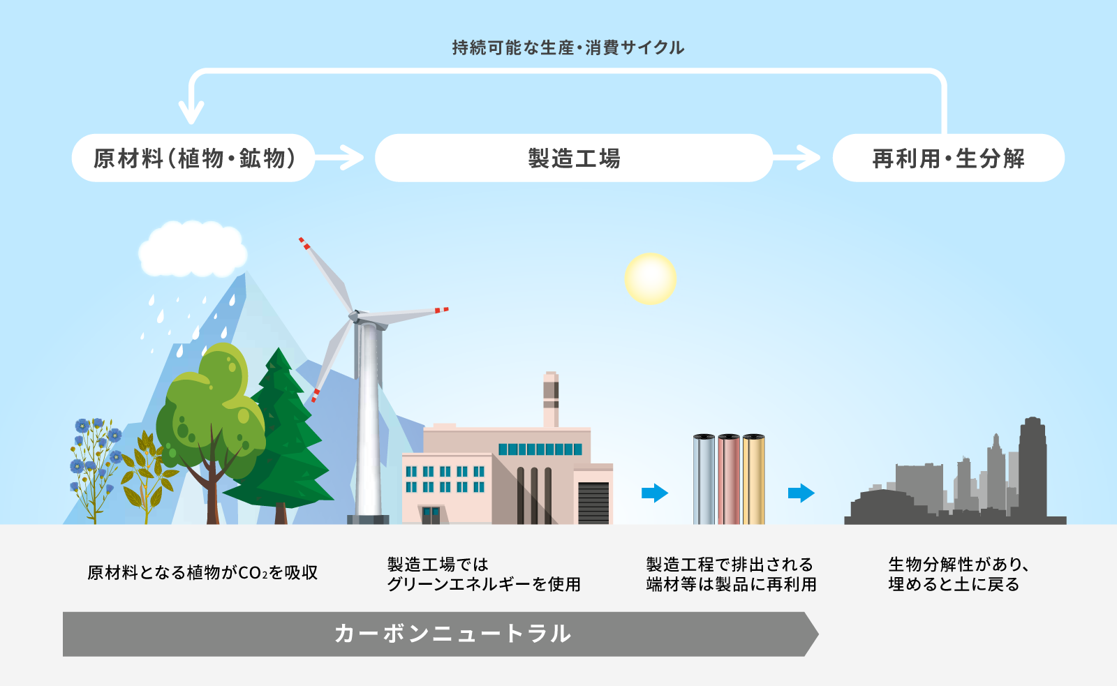 持続可能な生産・消費サイクル