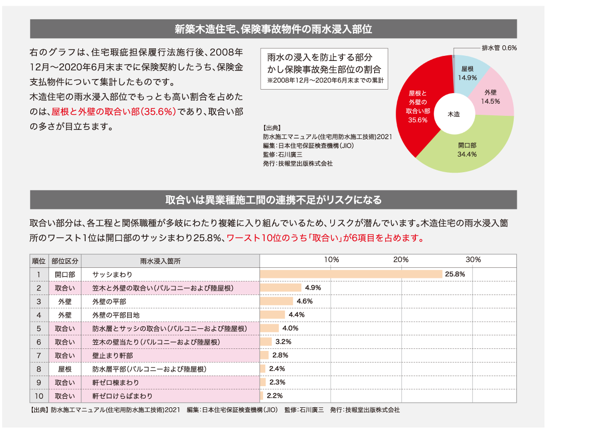 新築木造住宅、保険事故物件の雨水浸入部位・取合いは異業種施工間の連携不足がリスクになる