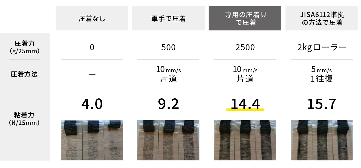 圧着方法による防水テープの粘着力比較