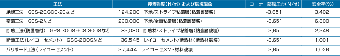 ガムクール自着工法の耐風圧性能